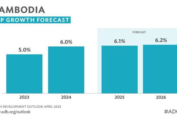 Cambodia’s Economy to Grow by 6.1% in 2025 and 6.2% in 2026, Says ADB Report