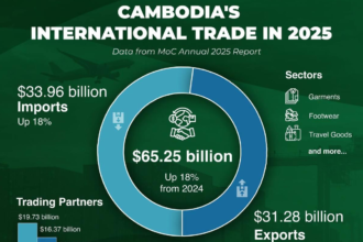 Cambodia international trade 2025