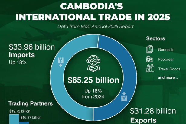 Cambodia international trade 2025