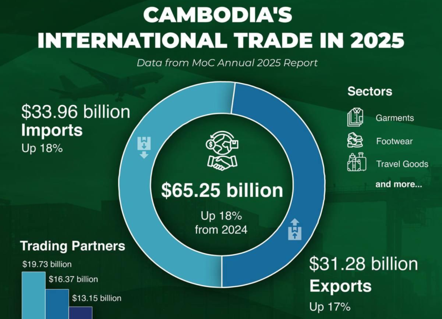 Cambodia international trade 2025